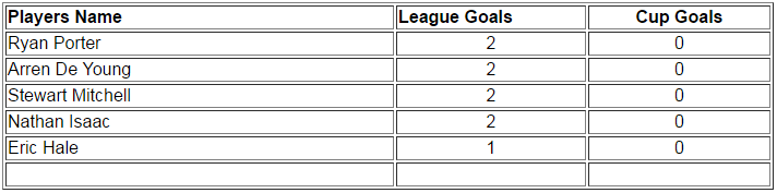 first team goalscorers